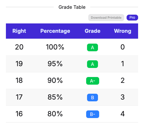 The Download Printable button next to a GradeCalculate Grade Table