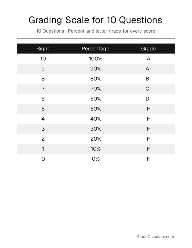 Printable grading chart for a 10-question test: 10 right is 100% (A), 9 right is 90% (A-), 8 right is 80% (B-), and so on down to 0 right.