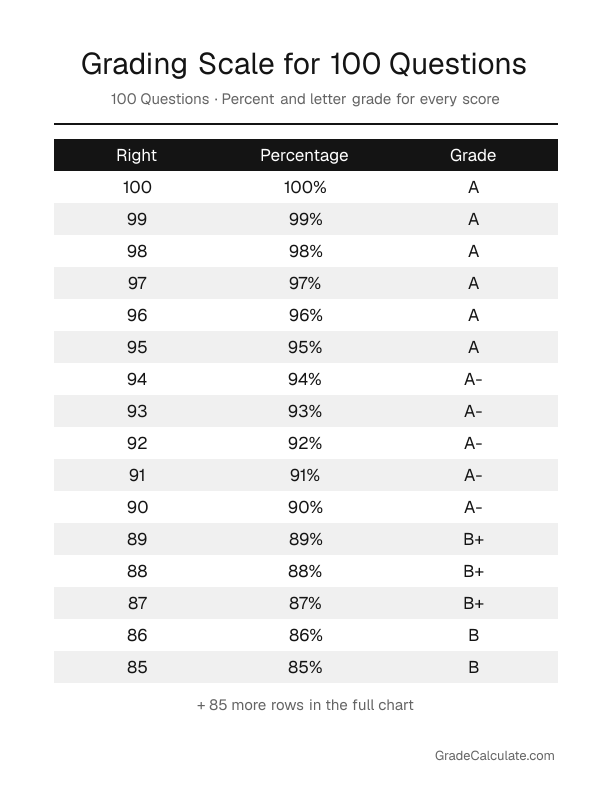 Printable grading chart for a 100-question test: 100 right is 100% (A), 99 right is 99% (A), 98 right is 98% (A), and so on down to 0 right.