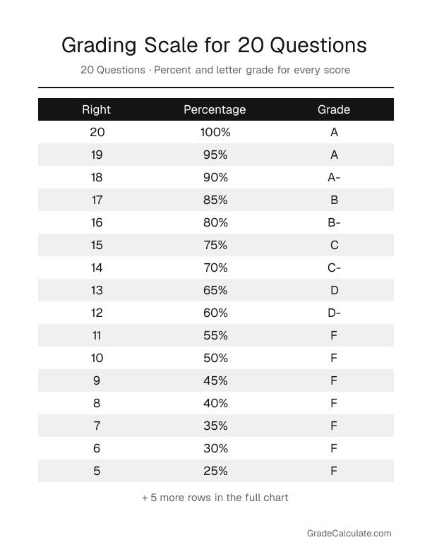 Printable grading chart for a 20-question test: 20 right is 100% (A), 19 right is 95% (A), 18 right is 90% (A-), and so on down to 0 right.
