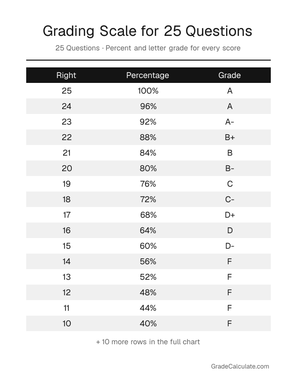 Printable grading chart for a 25-question test: 25 right is 100% (A), 24 right is 96% (A), 23 right is 92% (A-), and so on down to 0 right.