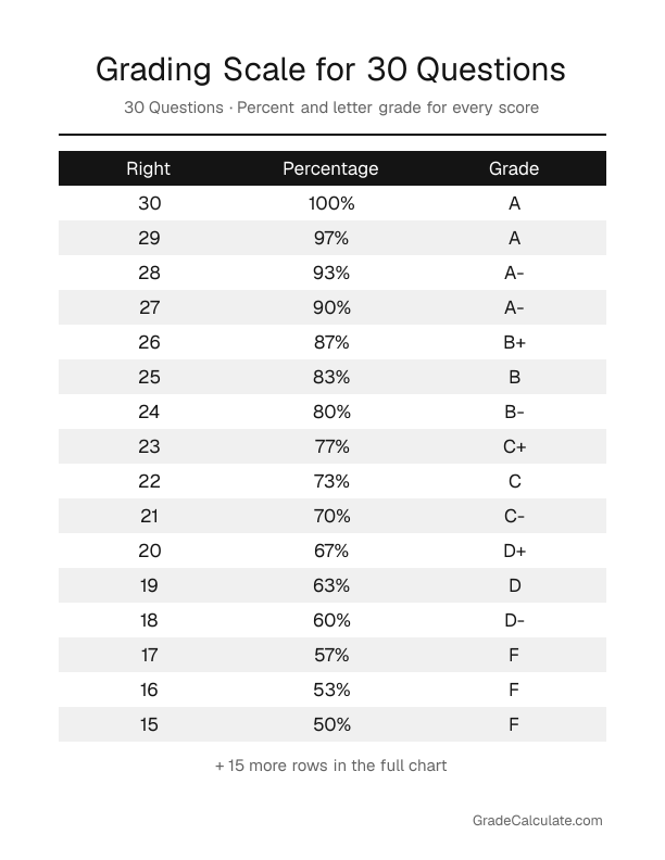 Printable grading chart for a 30-question test: 30 right is 100% (A), 29 right is 97% (A), 28 right is 93% (A-), and so on down to 0 right.