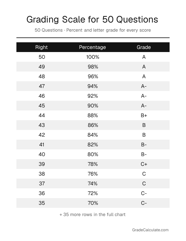 Printable grading chart for a 50-question test: 50 right is 100% (A), 49 right is 98% (A), 48 right is 96% (A), and so on down to 0 right.